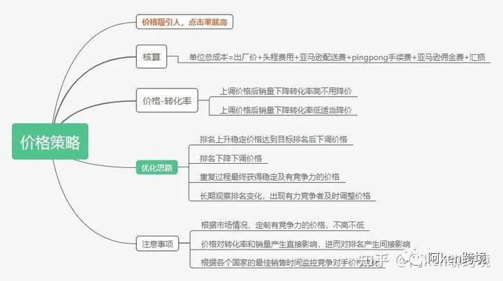 亚马逊如何推爆新品？