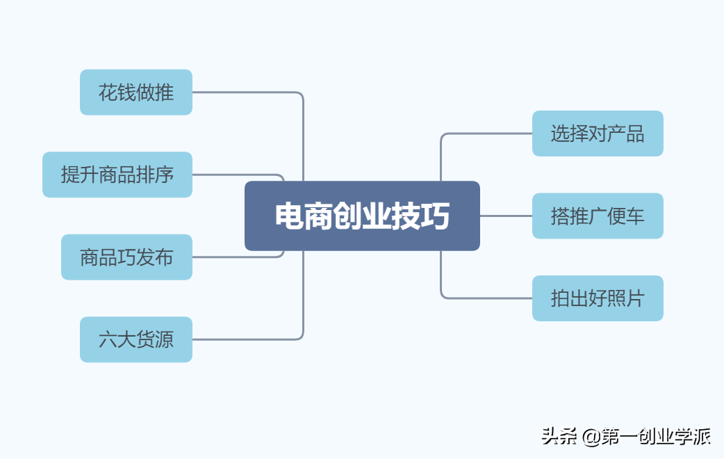 电商如何创业成功？有哪些创业小技巧？