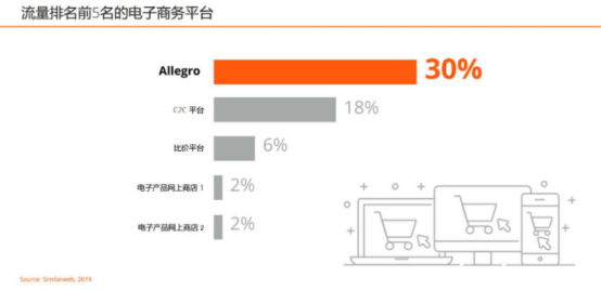 入局波兰市场，最热电商平台Allegro该怎么做？(开店白皮书领取)