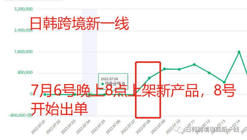 【精品链接逻辑/第五期】coupang新品如何快速出单？