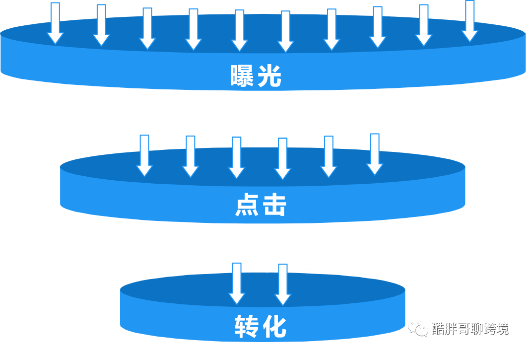 Coupang平台广告实操和数据优化步骤