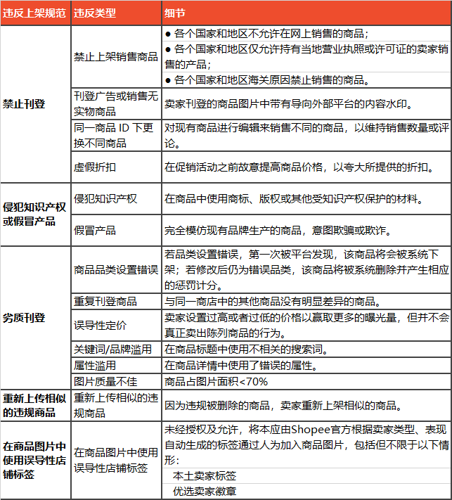 违反会被封店的Shopee规则你知道几个？