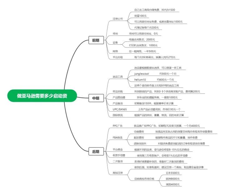 开一个亚马逊FBA店铺，要准备多少钱？