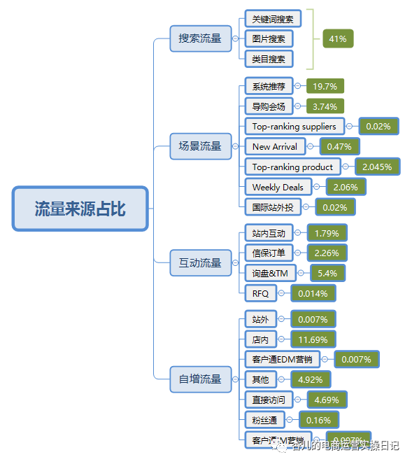 你知道你的国际站流量从哪里来吗？