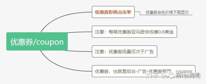 亚马逊如何推爆新品？