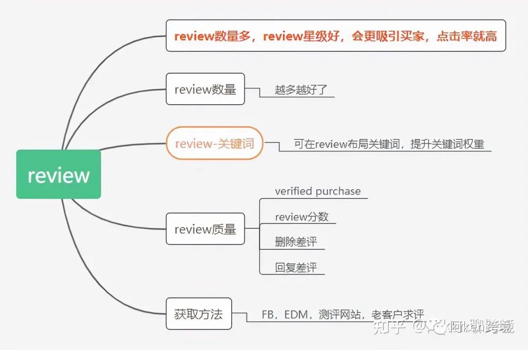 亚马逊如何推爆新品？