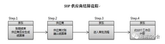 京东结算相关问题