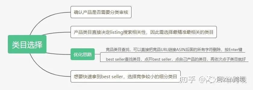 亚马逊如何推爆新品？