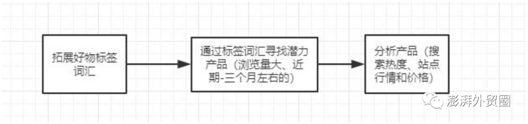阿里巴巴国际站20个选品方法适用其他平台