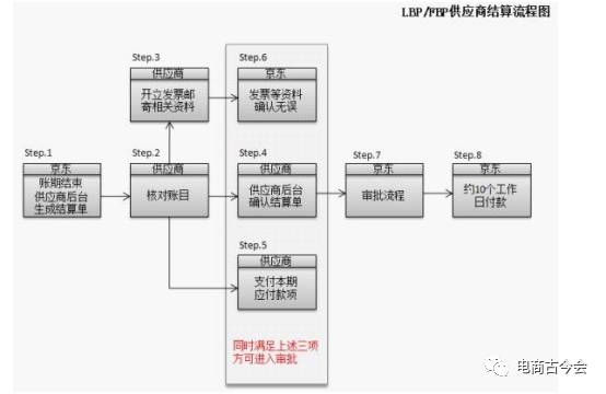 京东结算相关问题