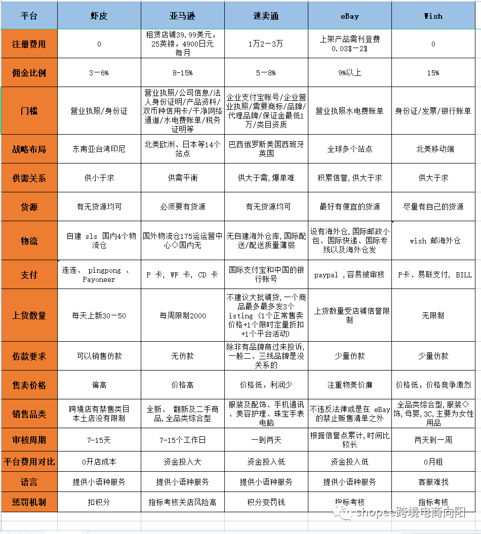 目前主流的跨境电商平台有哪些？新手小白应该怎么选择？