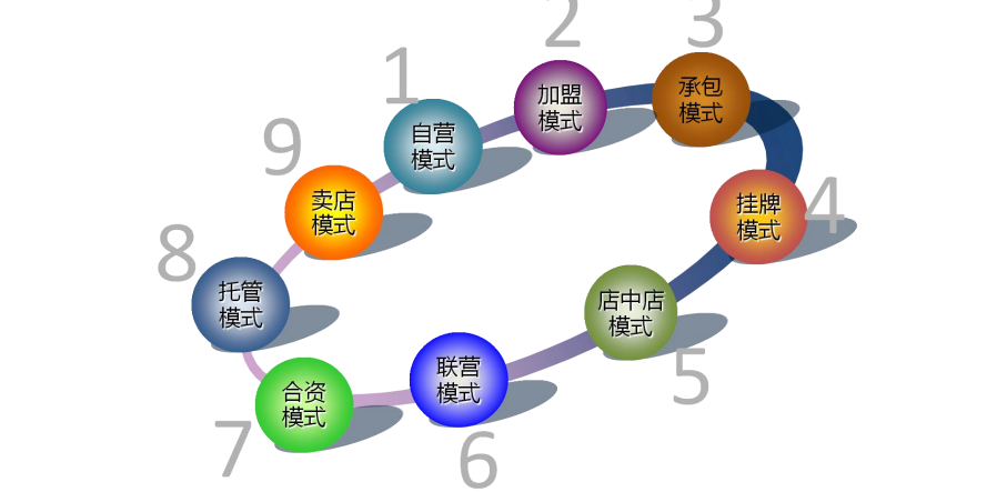 连锁店的经营模式是怎样的？优缺点是什么？