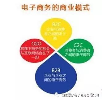 我国现如今电子商务模式是什么？具体有哪些模式？