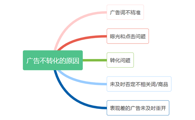 亚马逊广告点击转化率低怎么办？从这五个点教你如何优化提高！