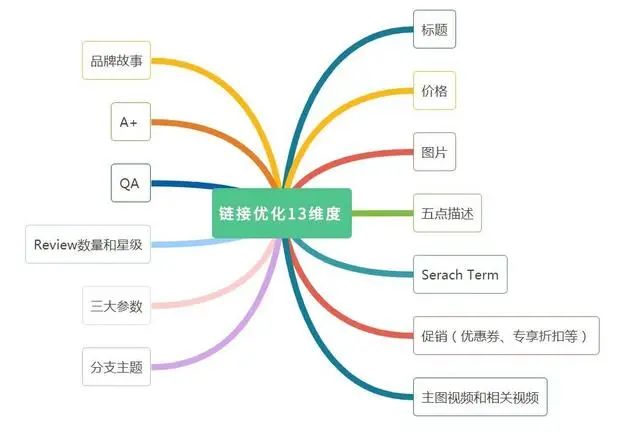 亚马逊广告点击转化率低怎么办？从这五个点教你如何优化提高！