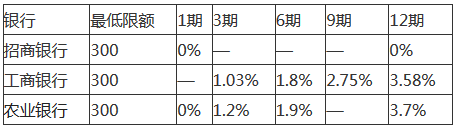 iPhone7怎么分期付款购买？四种购买方式大PK