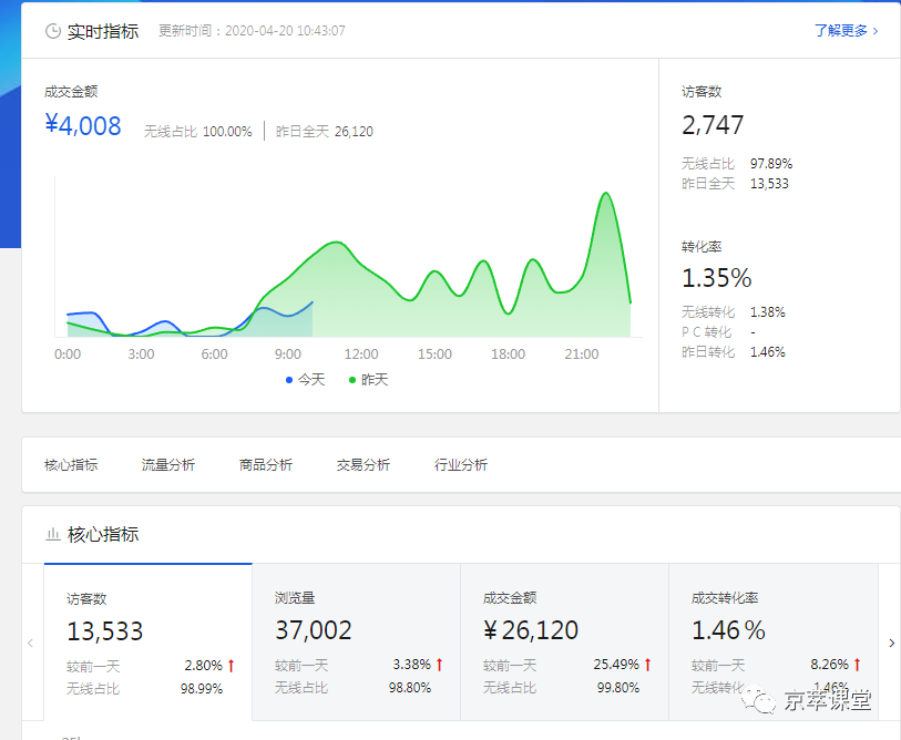 迫在眉睫！如何解决京东新品没流量的问题！