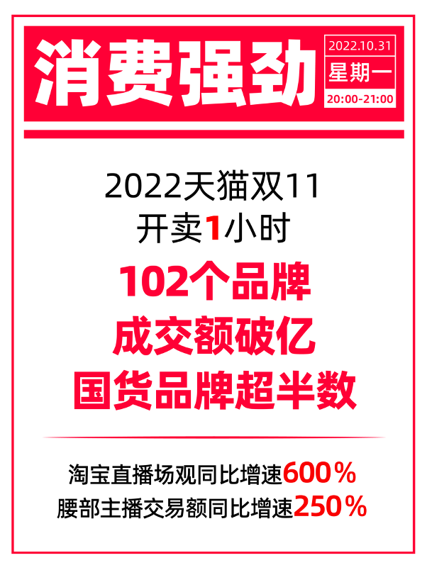 天猫“双十一”开卖首小时：102个品牌成交额过亿，国货品牌超半数