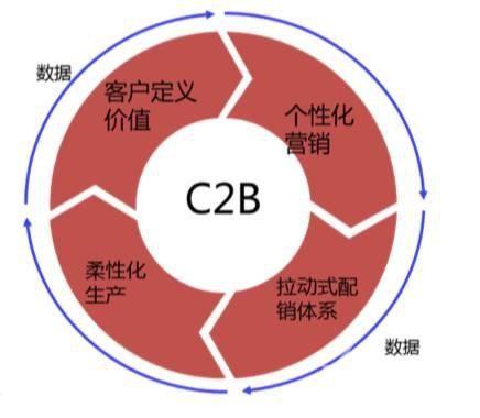 电子商务常见的运营模式有哪几种？你熟悉几个？