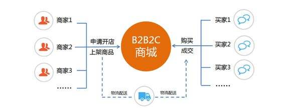 电子商务常见的运营模式有哪几种？你熟悉几个？