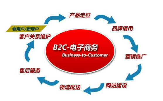 电子商务常见的运营模式有哪几种？你熟悉几个？