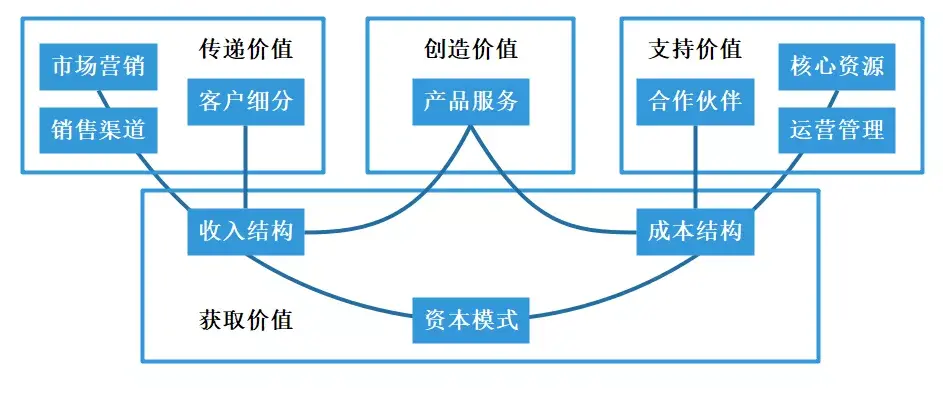 如何理解商业模式？其本质及结构是什么？