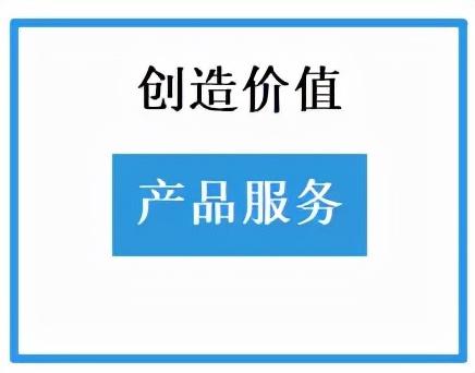 如何理解商业模式？其本质及结构是什么？