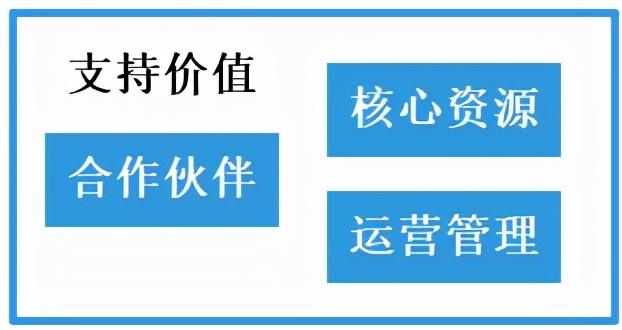 如何理解商业模式？其本质及结构是什么？