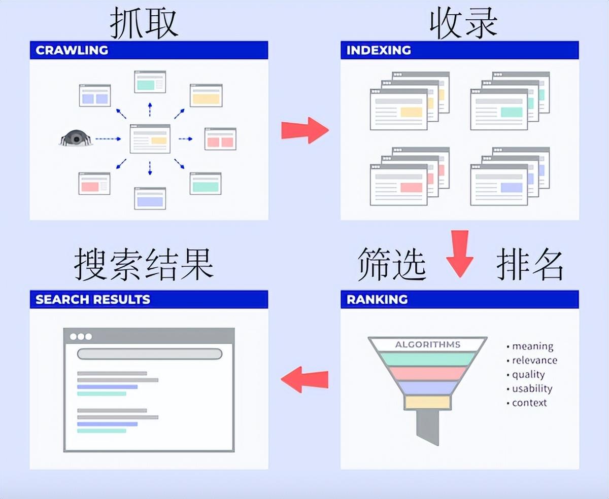 谷歌SEO是什么意思？外贸网站谷歌优化怎么做？