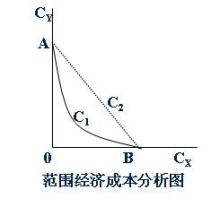 范围经济是什么意思？和规模经济的区别在哪？