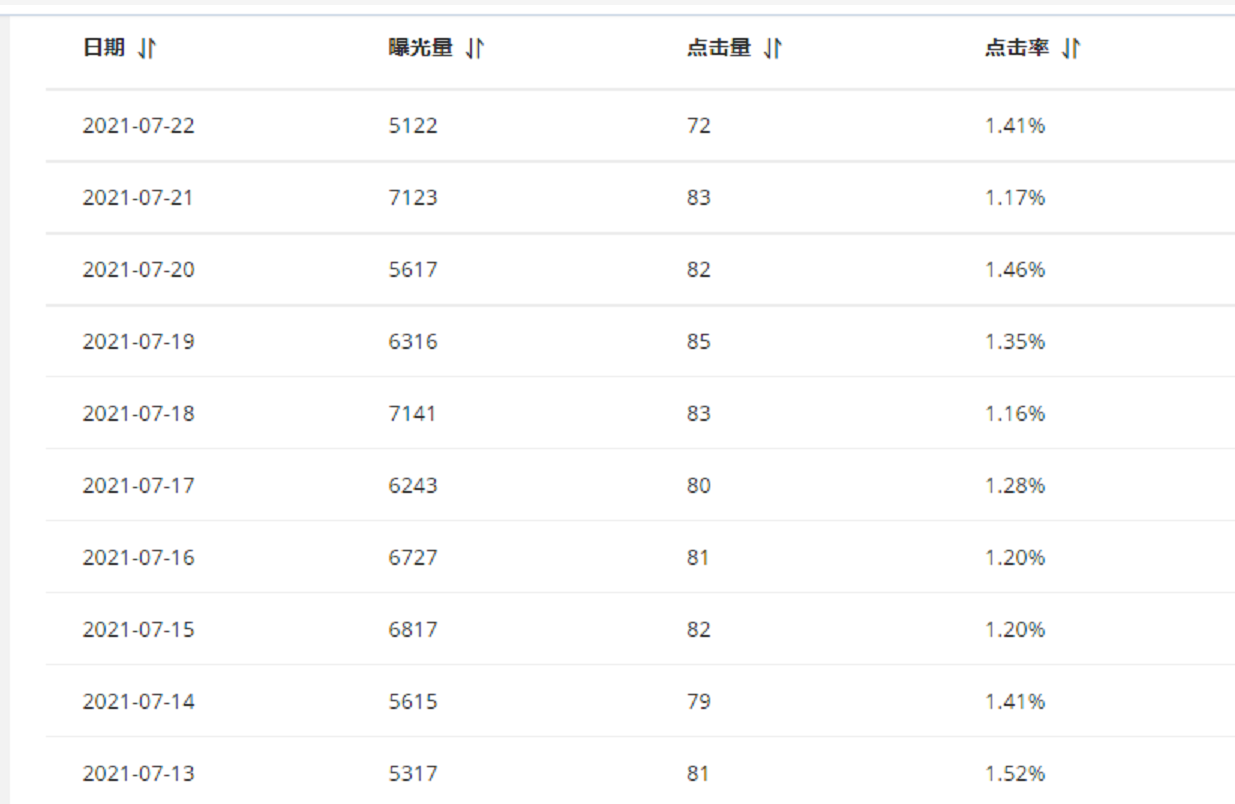 阿里国际站直通车点击率低怎么办？如何提升排名？