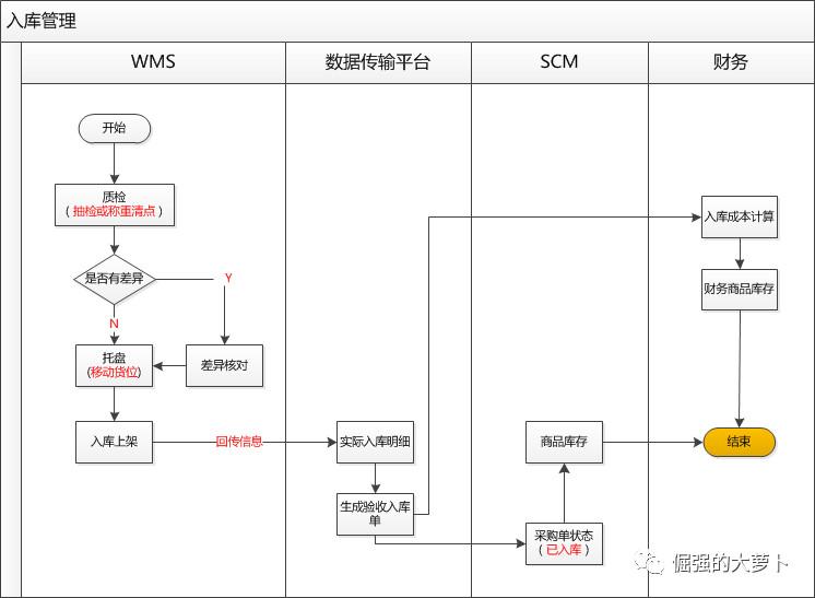 如何上架产品？新产品上线前需要做哪些准备？