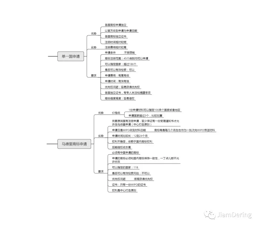 什么是国际商标注册？有哪些途径可以申请？