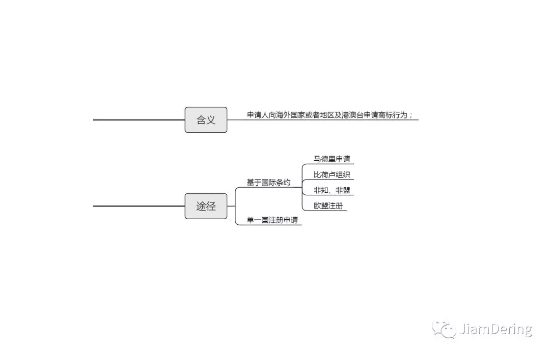 什么是国际商标注册？有哪些途径可以申请？