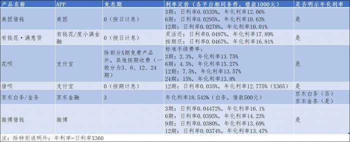 在京东金融借款利息多少？怎么比较划算？