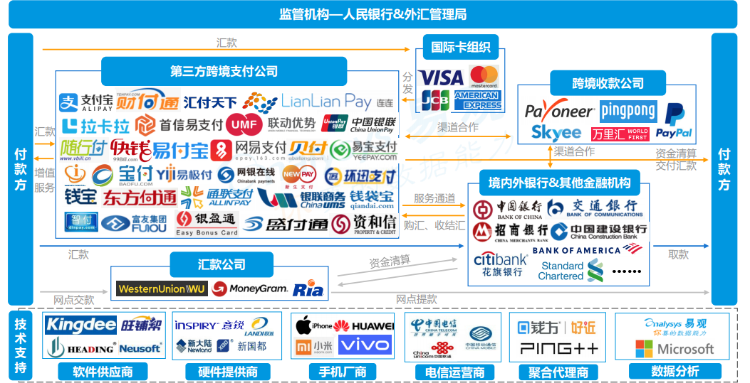 跨境电商支付方式是什么？支付交易流程是怎么样的？