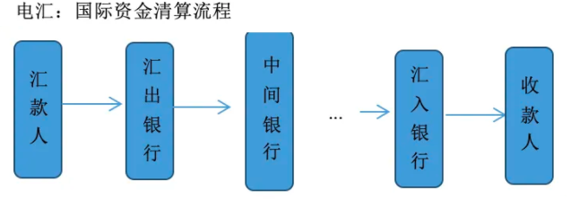 跨境电商支付方式是什么？支付交易流程是怎么样的？