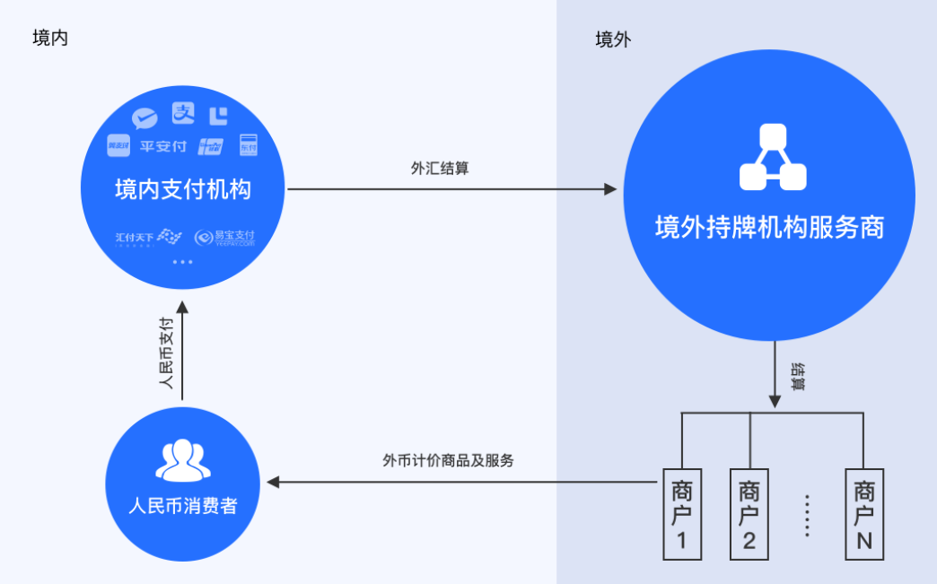 跨境电商支付方式是什么？支付交易流程是怎么样的？