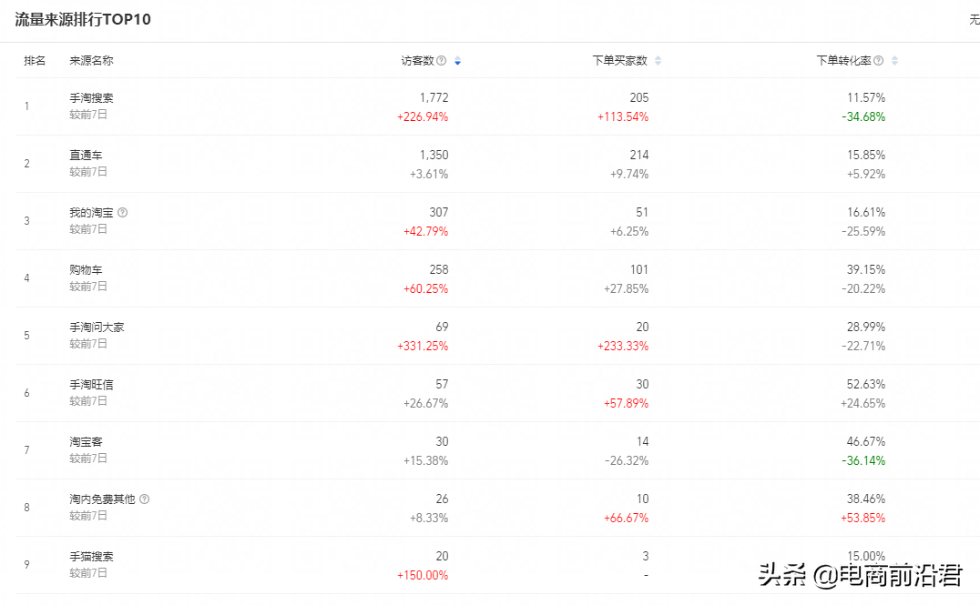 淘宝直通车推广怎么做？必看的投放营销方案流程
