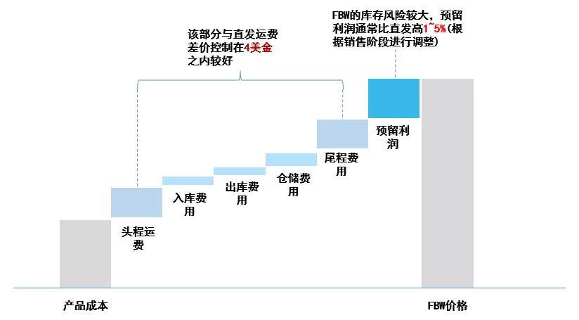 fbw是什么意思？申请流程是怎么样的？