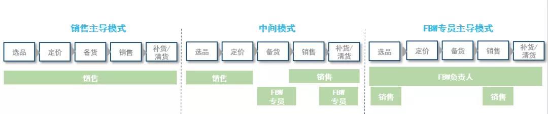 fbw是什么意思？申请流程是怎么样的？