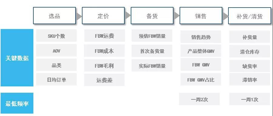 fbw是什么意思？申请流程是怎么样的？