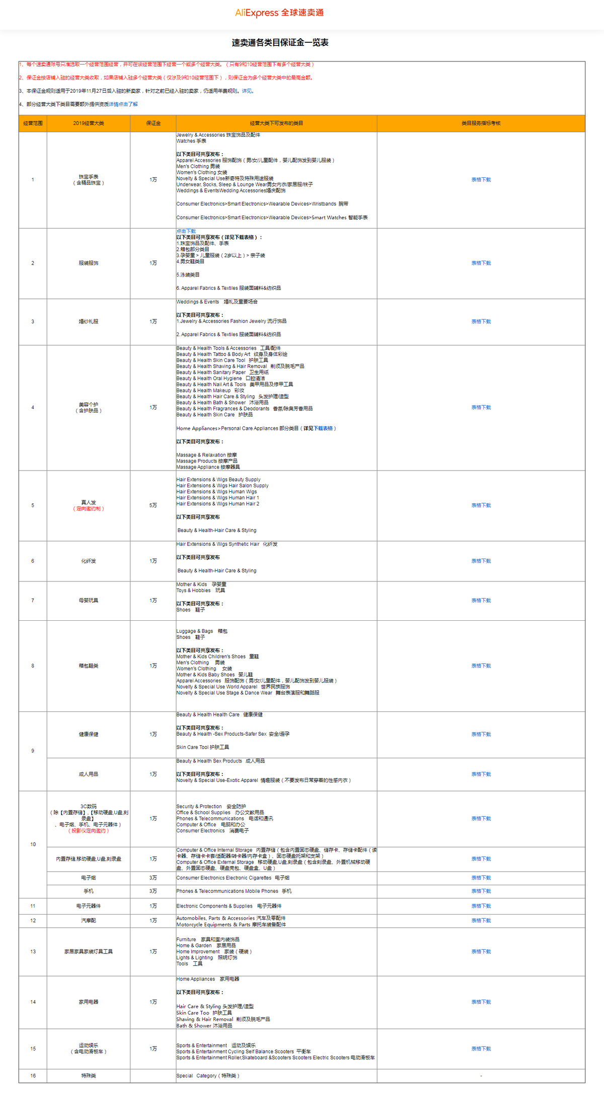 速卖通入驻条件有哪些？需要准备什么资料和费用？