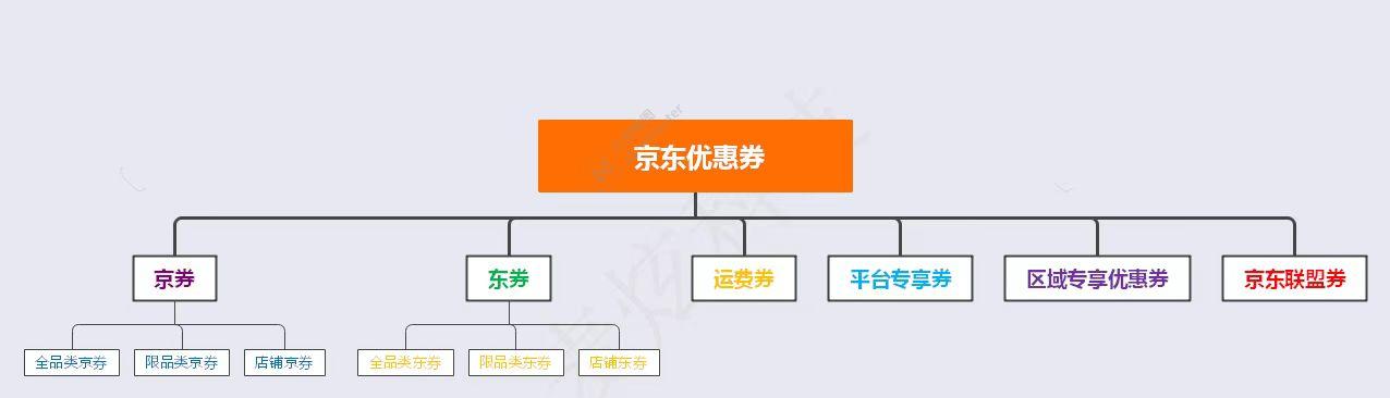 京东优惠劵怎么领？大额度优惠券领取方法（纯干货分享建议收藏）