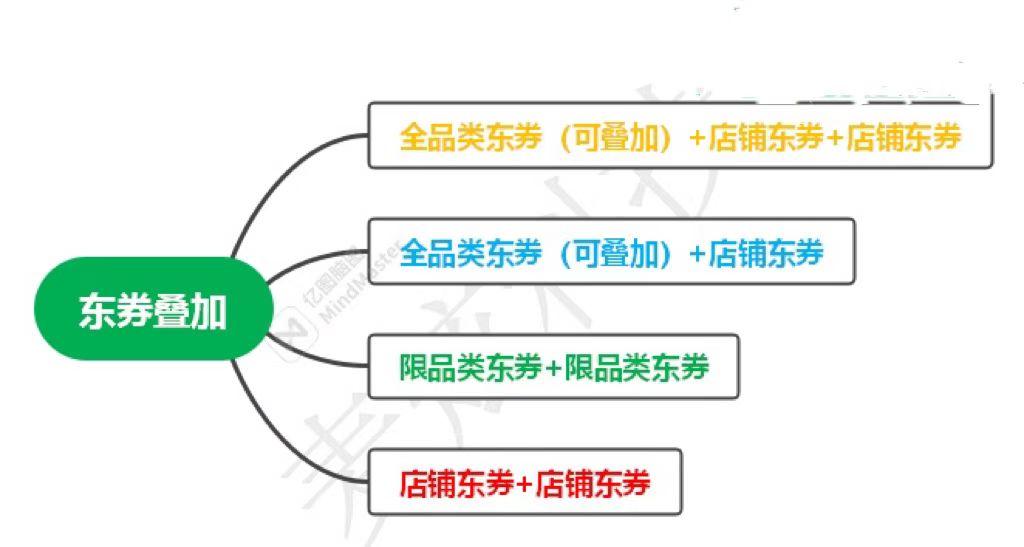 京东优惠劵怎么领？大额度优惠券领取方法（纯干货分享建议收藏）