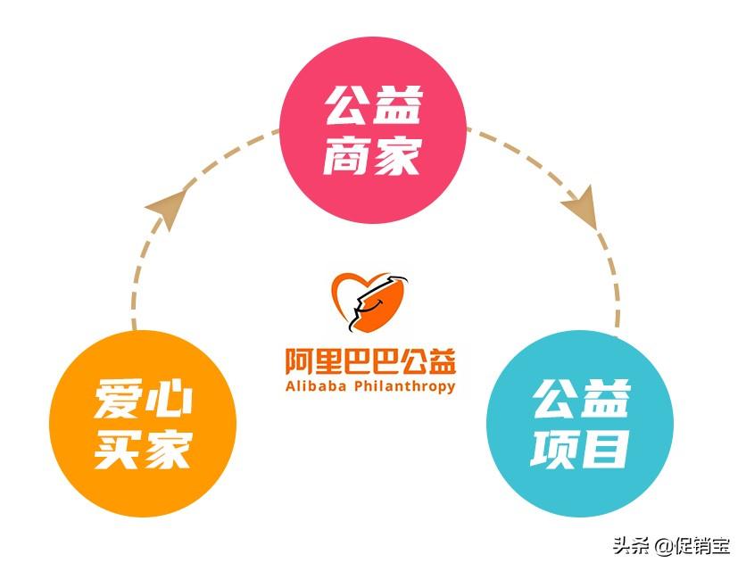 淘宝公益宝贝怎么开通？卖家值不值得去开通？该怎么去设置？