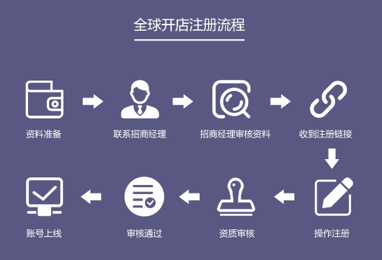 跨境电商开店有哪些流程？新手开店必知的几个步骤