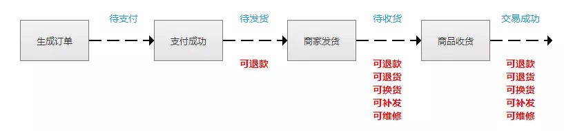 待发货怎么申请退款？发货常见问题有哪些？