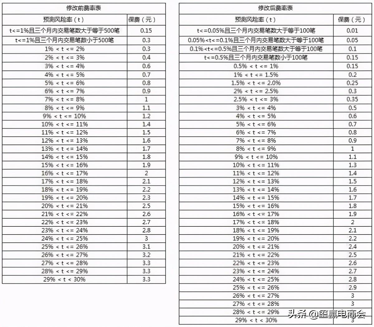 淘宝运费险收费标准多少钱？有哪些注意事项？