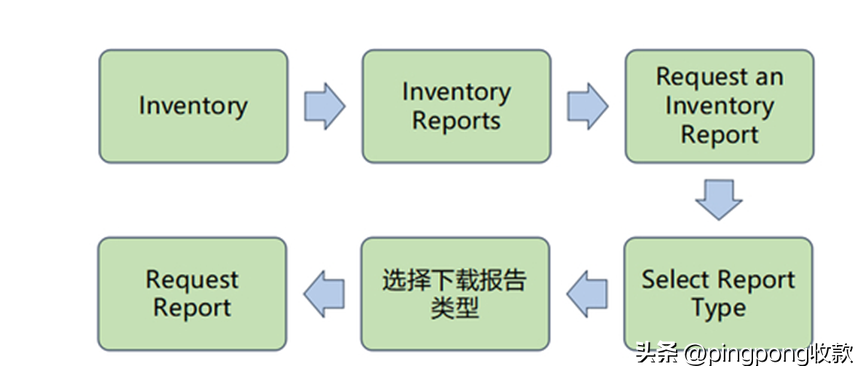 怎么进入亚马逊卖家后台？ 最详细的卖家页面操作，建议收藏